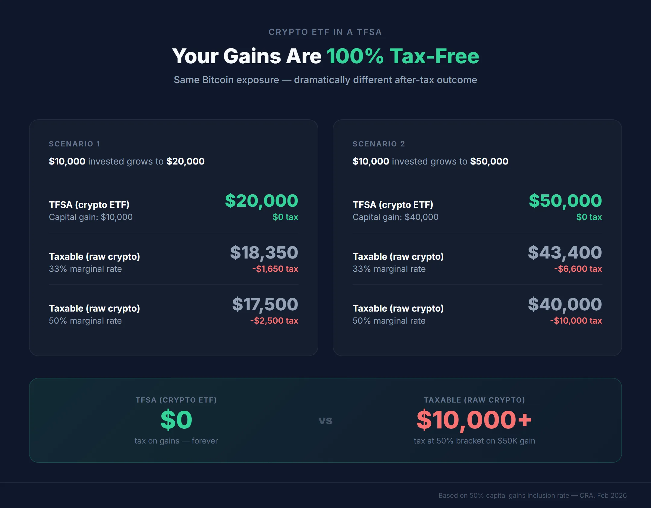Infographic comparing tax savings of crypto ETFs in a TFSA versus a taxable account, a $10,000 investment that grows to $50,000 saves $6,600 to $10,000 in taxes inside a TFSA