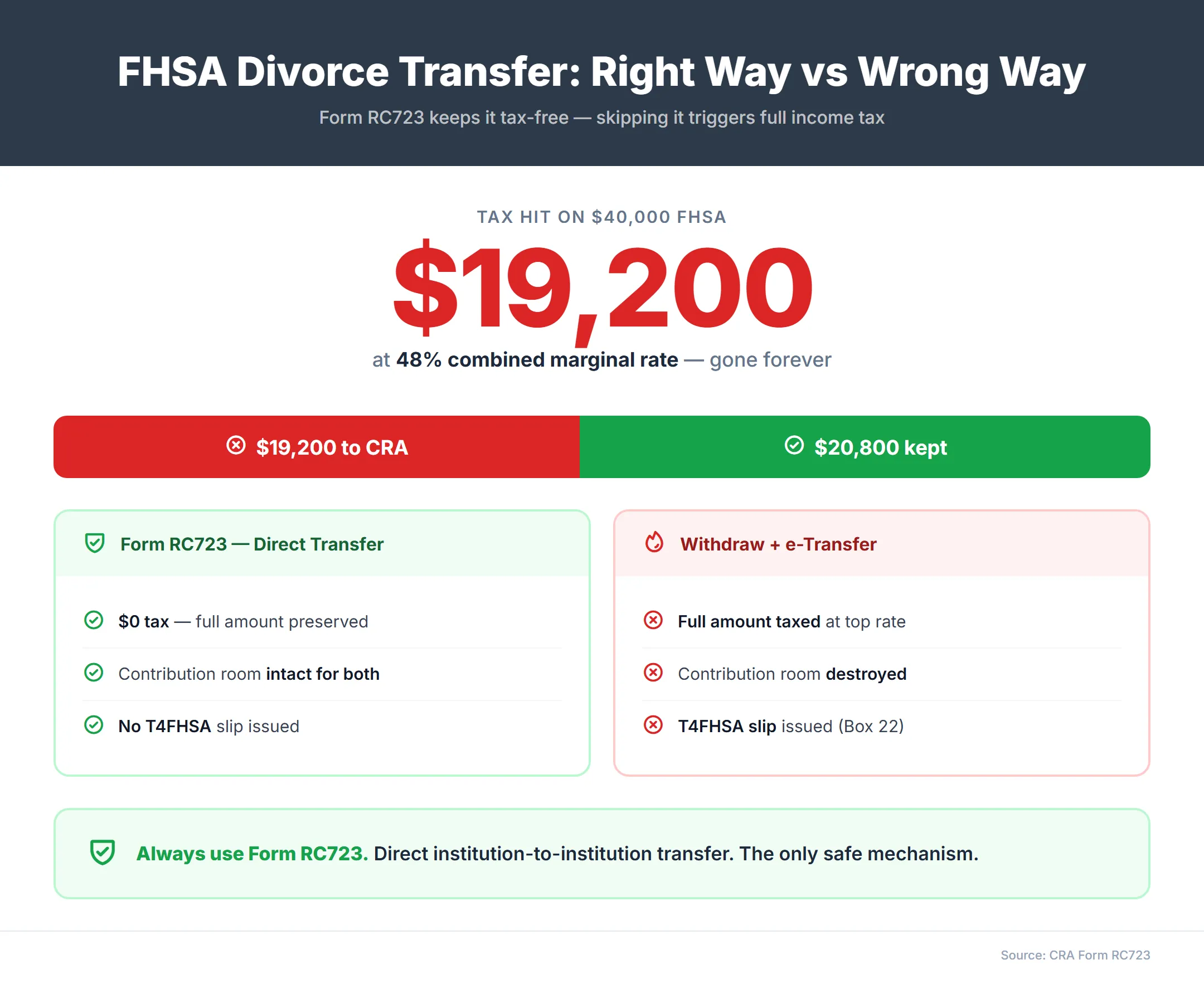 Dashboard showing the cost of transferring FHSA assets incorrectly during divorce, $19,200 tax hit on a $40,000 FHSA at 48% marginal rate, comparing Form RC723 direct transfer with zero tax versus manual withdrawal with full taxation