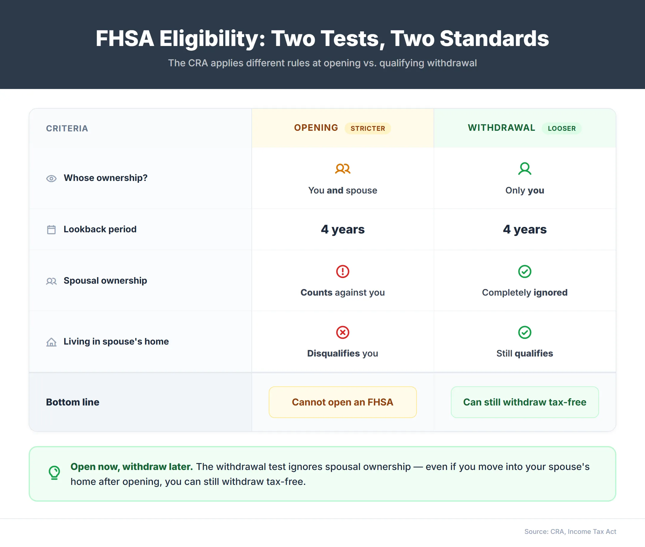 Scorecard comparing FHSA eligibility at opening versus qualifying withdrawal, opening checks both your and spousal ownership while withdrawal only checks yours, meaning spousal ownership is ignored at withdrawal