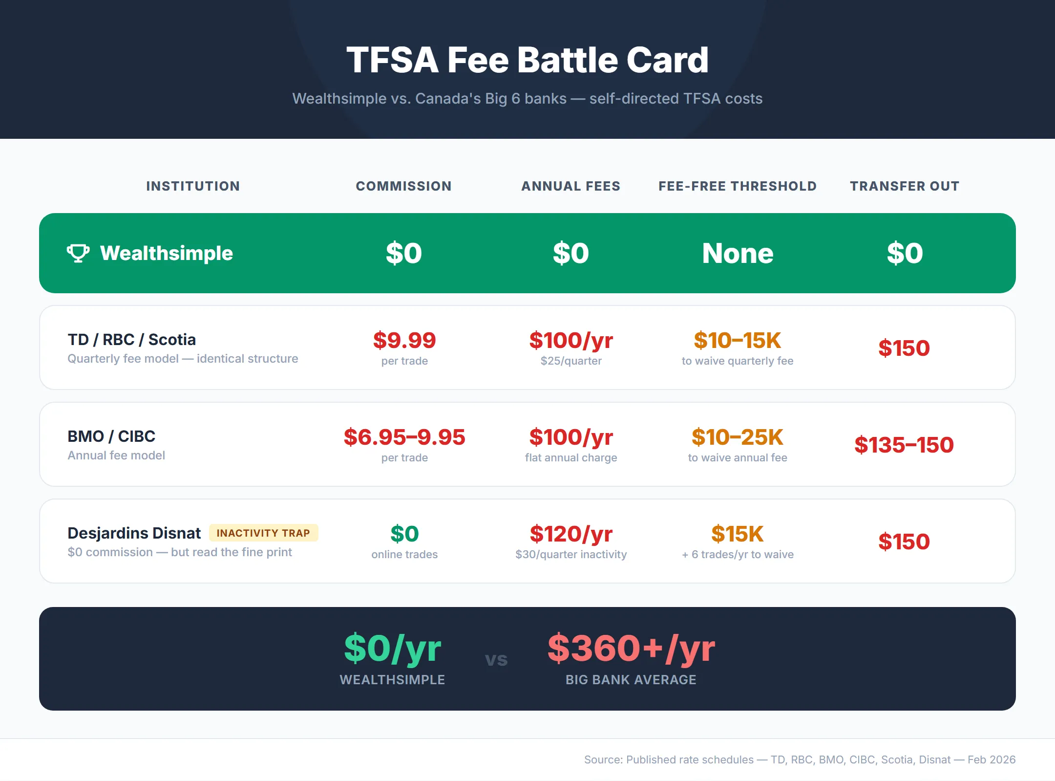 Infographic comparing self-directed TFSA fees, Wealthsimple at $0 commissions and $0 annual fees versus TD, RBC, and Scotia at $9.99 per trade, BMO and CIBC at $6.95-$9.95, and Desjardins Disnat at $0 commissions but a $120-per-year inactivity fee