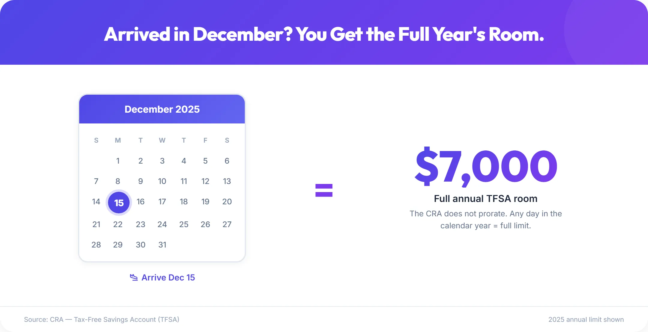 Infographic showing that arriving in Canada on December 15 gives you the full $7,000 annual TFSA contribution room, the CRA does not prorate