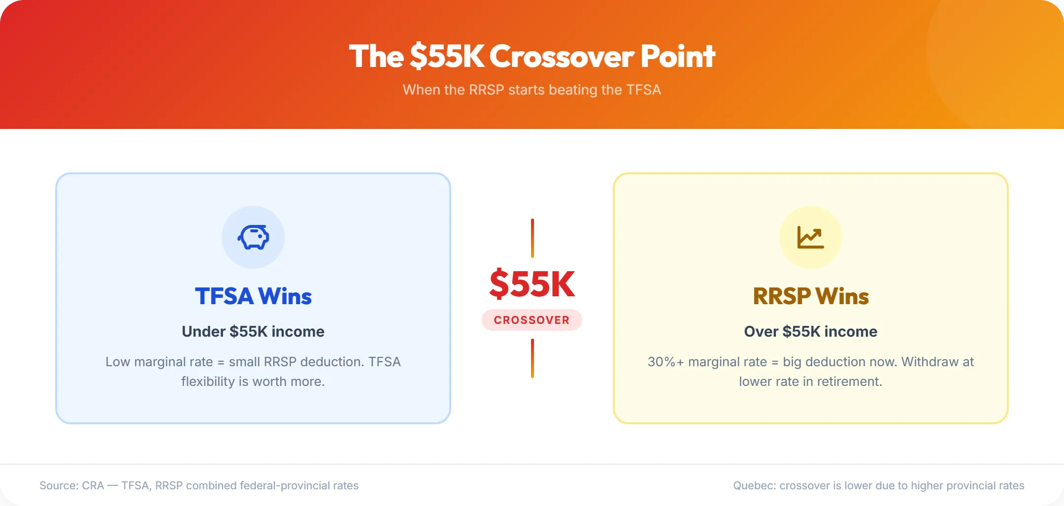 Infographic showing the $55K income crossover point where the RRSP starts beating the TFSA, TFSA wins under $55K, RRSP wins over $55K