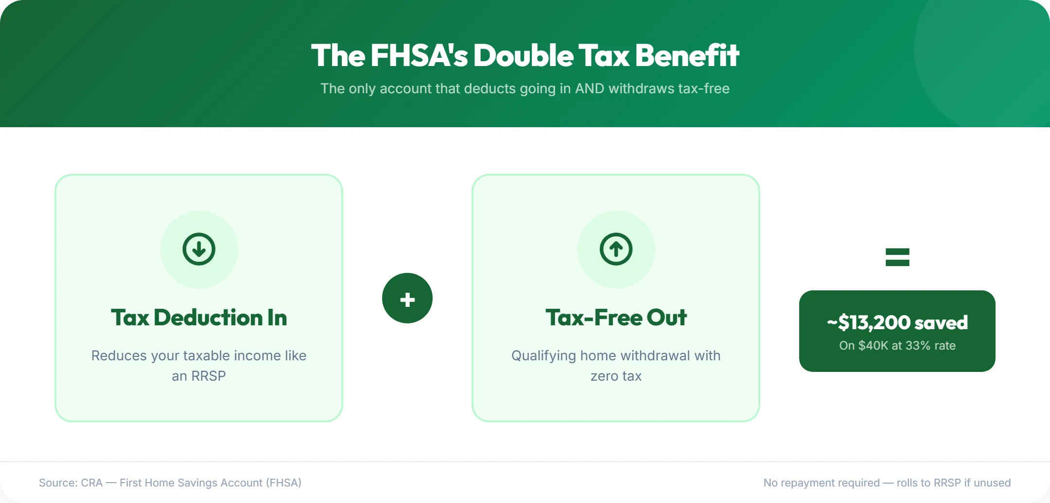 Infographic showing the FHSA's double tax benefit, tax deduction going in plus tax-free withdrawal coming out equals approximately $13,200 saved on $40,000 at a 33% rate