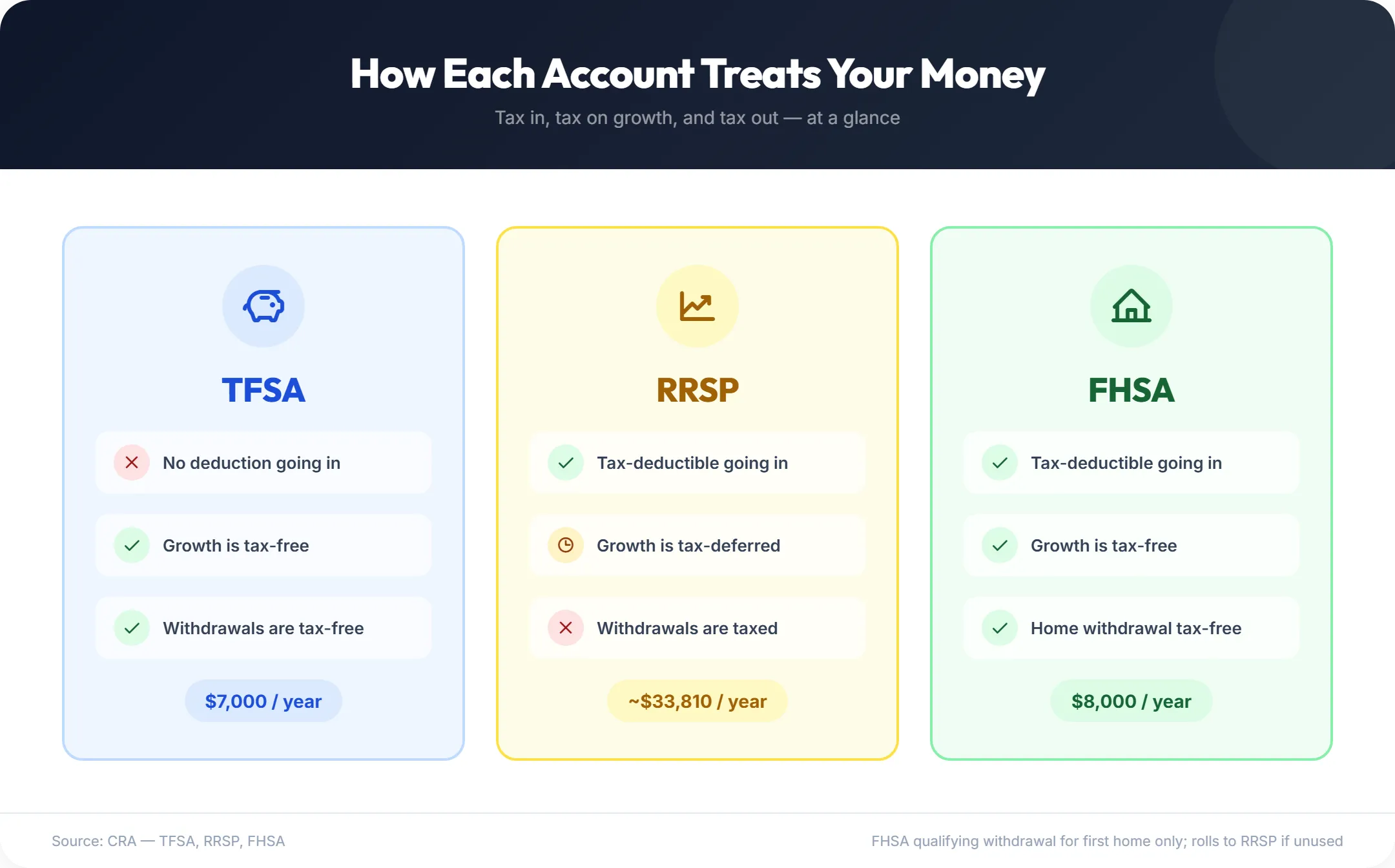 Infographic comparing how TFSA, RRSP, and FHSA treat your money, tax on contributions, growth, and withdrawals at a glance