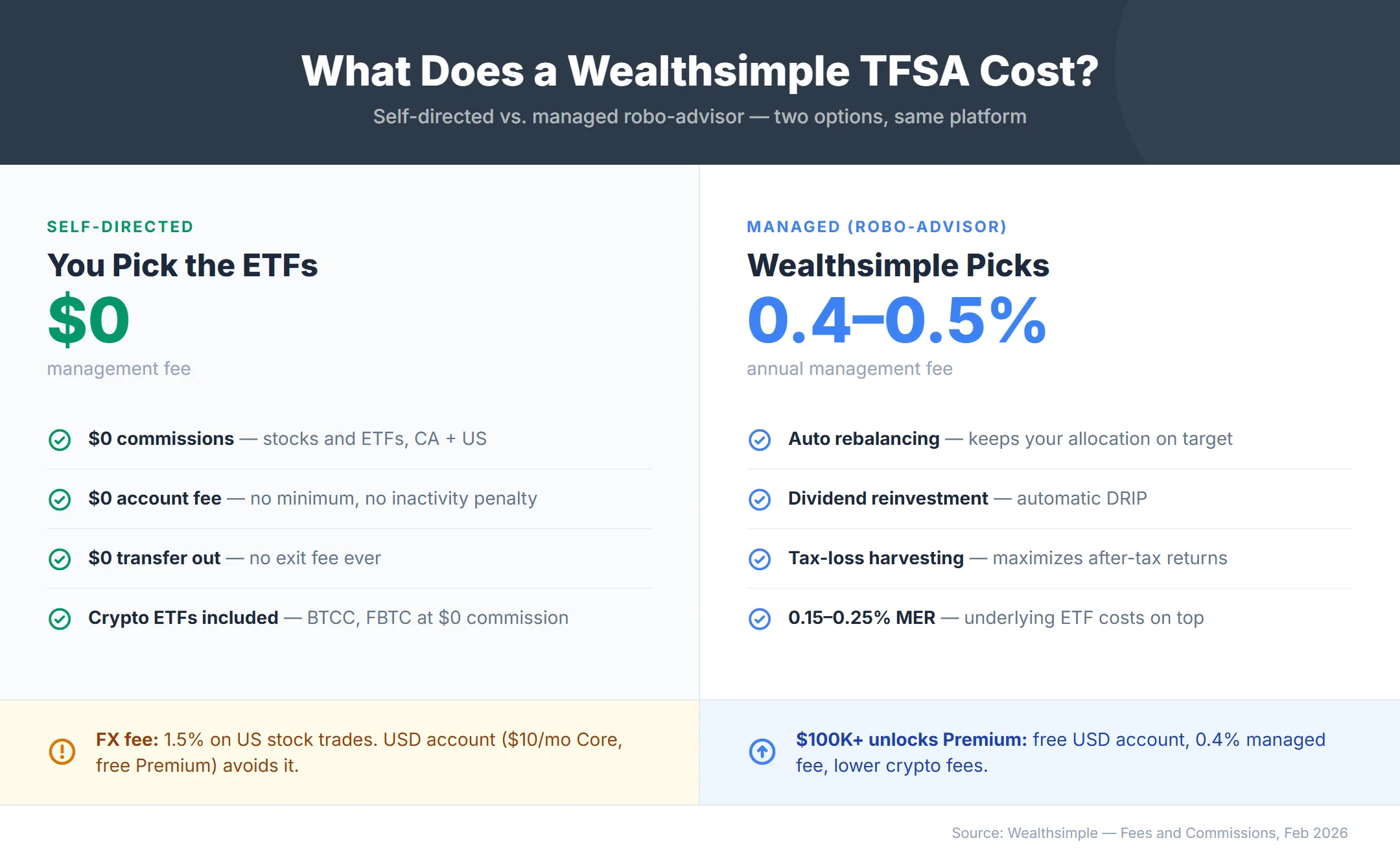 Infographic breaking down Wealthsimple TFSA fee tiers, self-directed at $0, managed Core at 0.5%, managed Premium at 0.4%, with the 1.5% FX fee and $10/month USD account details