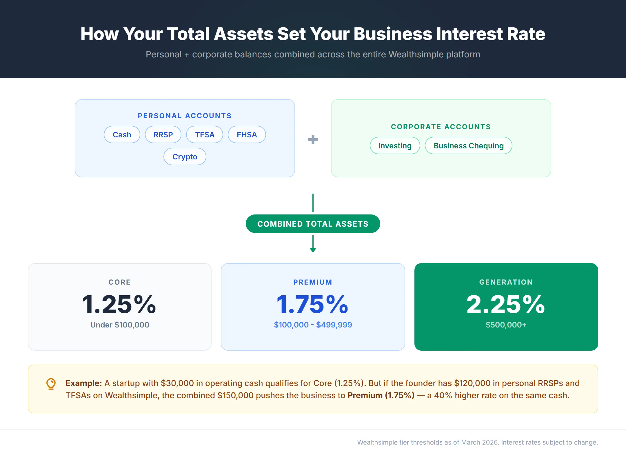 Infographic showing how personal Wealthsimple accounts (Cash, RRSP, TFSA, FHSA, Crypto) plus corporate accounts (Investing, Business Chequing) combine into total assets that determine business interest tiers, Core at 1.25% under $100K, Premium at 1.75% for $100K-$499K, Generation at 2.25% for $500K+