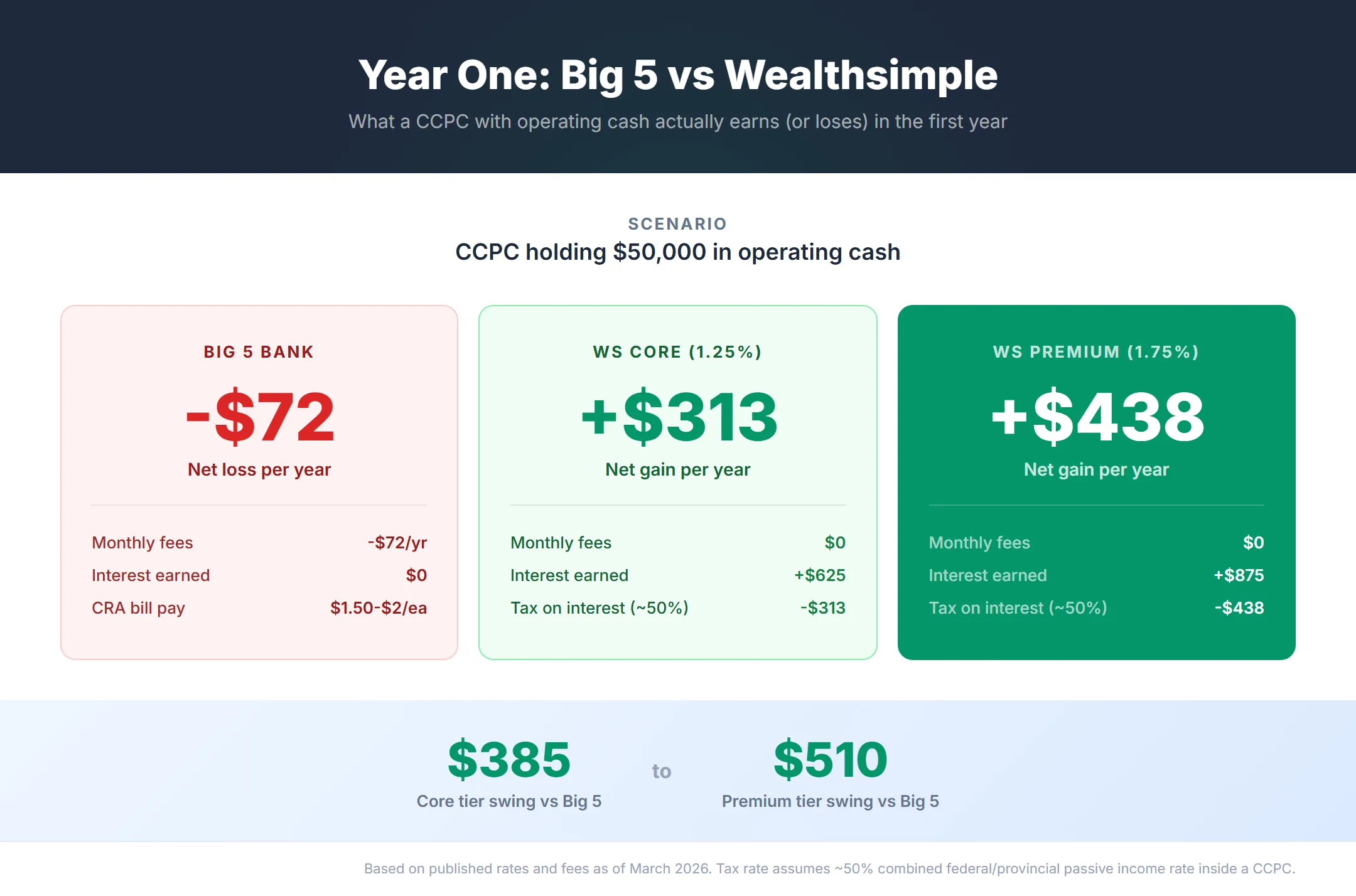 Infographic comparing Wealthsimple Business Chequing to TD, BMO, RBC, Scotiabank, and CIBC across monthly fees, interest rates, e-Transfer limits, and CRA payment costs, Wealthsimple wins on every digital metric