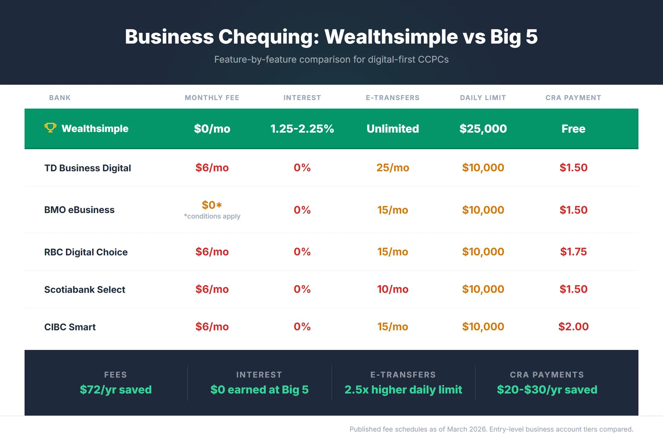 Infographic comparing Year One outcomes for a CCPC with $50,000 in operating cash, Big 5 bank loses $72 per year in fees, Wealthsimple Core tier nets $313 after tax, Premium tier nets $438 after tax