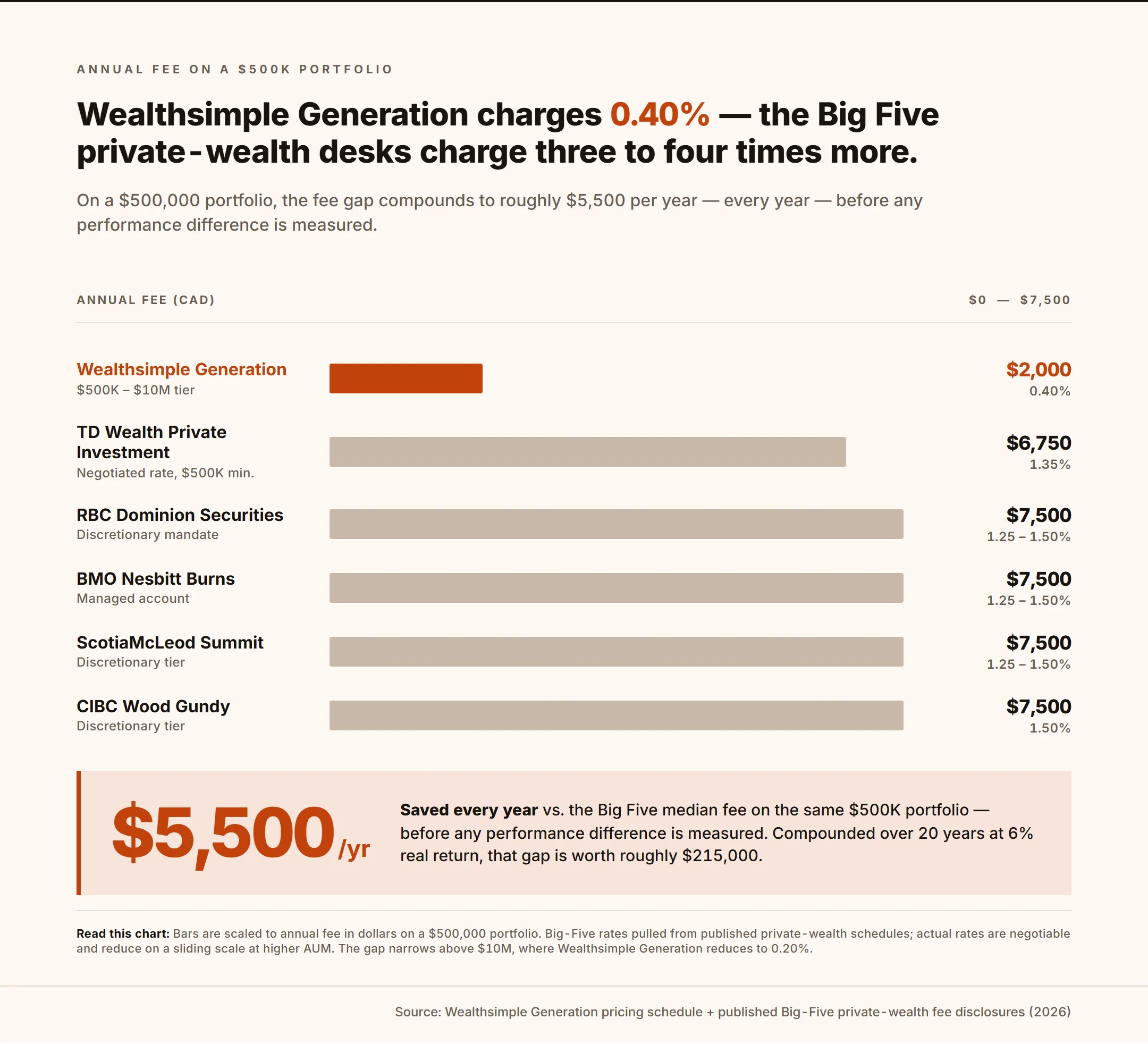 At a $500,000 portfolio, Wealthsimple Generation charges roughly $2,000 per year in management fees while the Big Five wealth managers charge $6,250 to $7,500 per year, a $5,500 annual fee drag a Generation client avoids.