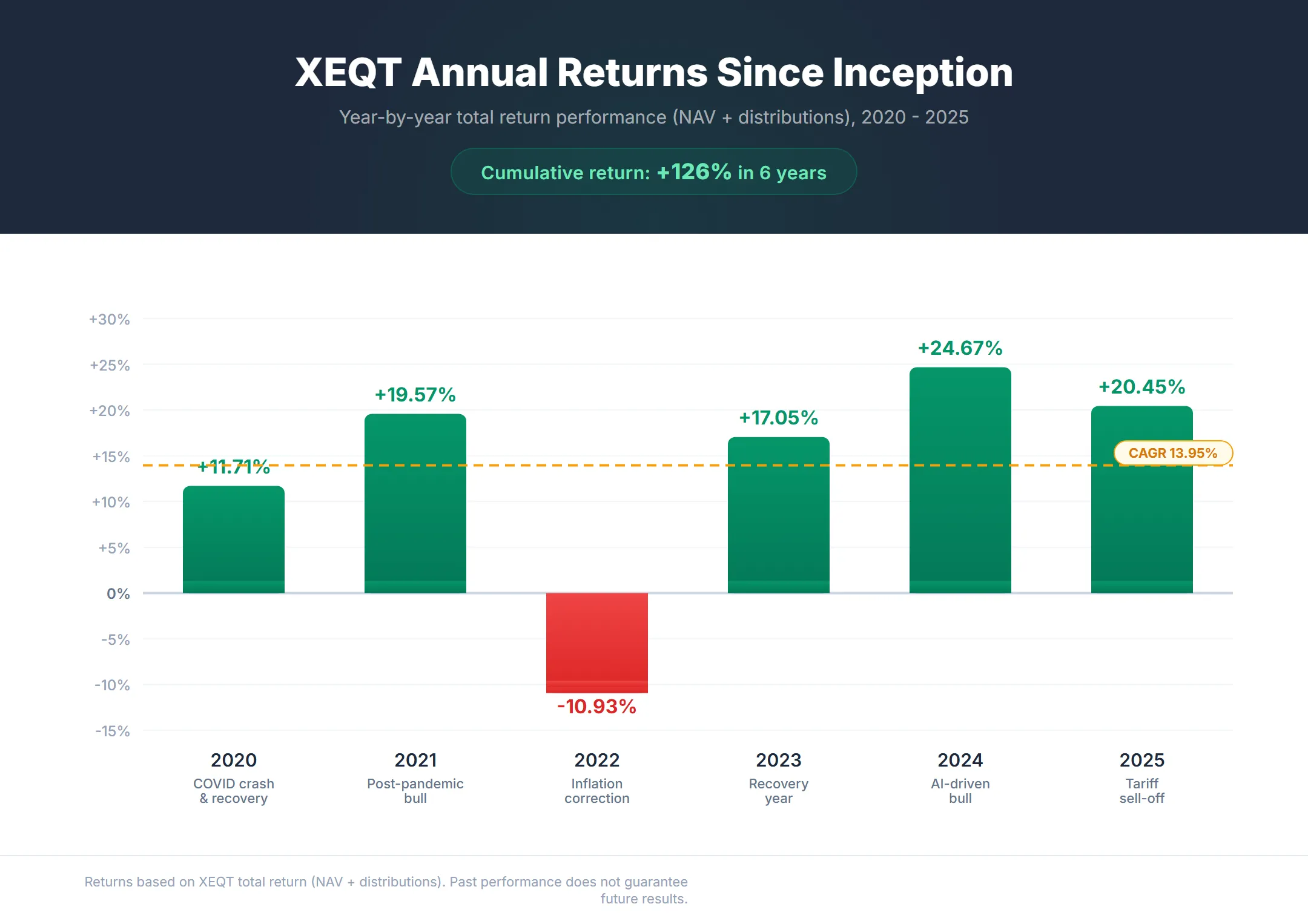 XEQT annual returns bar chart from 2020 to 2025 showing year-by-year performance with a 13.95% CAGR reference line, five positive years and one negative year totalling 126% cumulative return