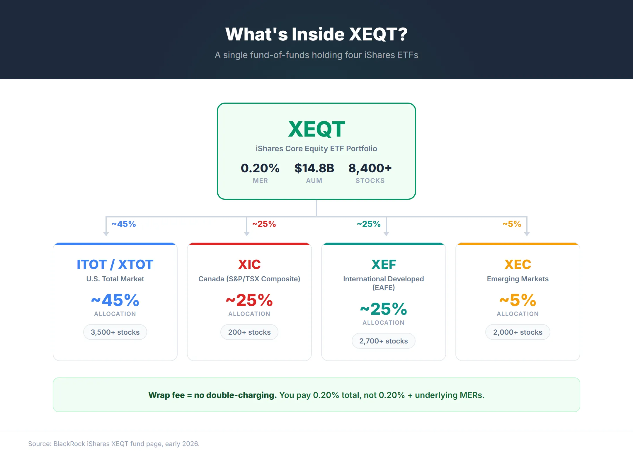 XEQT fund-of-funds structure diagram showing how one purchase flows into four underlying iShares ETFs, ITOT (U.S. 45%), XIC (Canada 25%), XEF (International 25%), and XEC (Emerging 5%), at a single 0.20% wrap fee