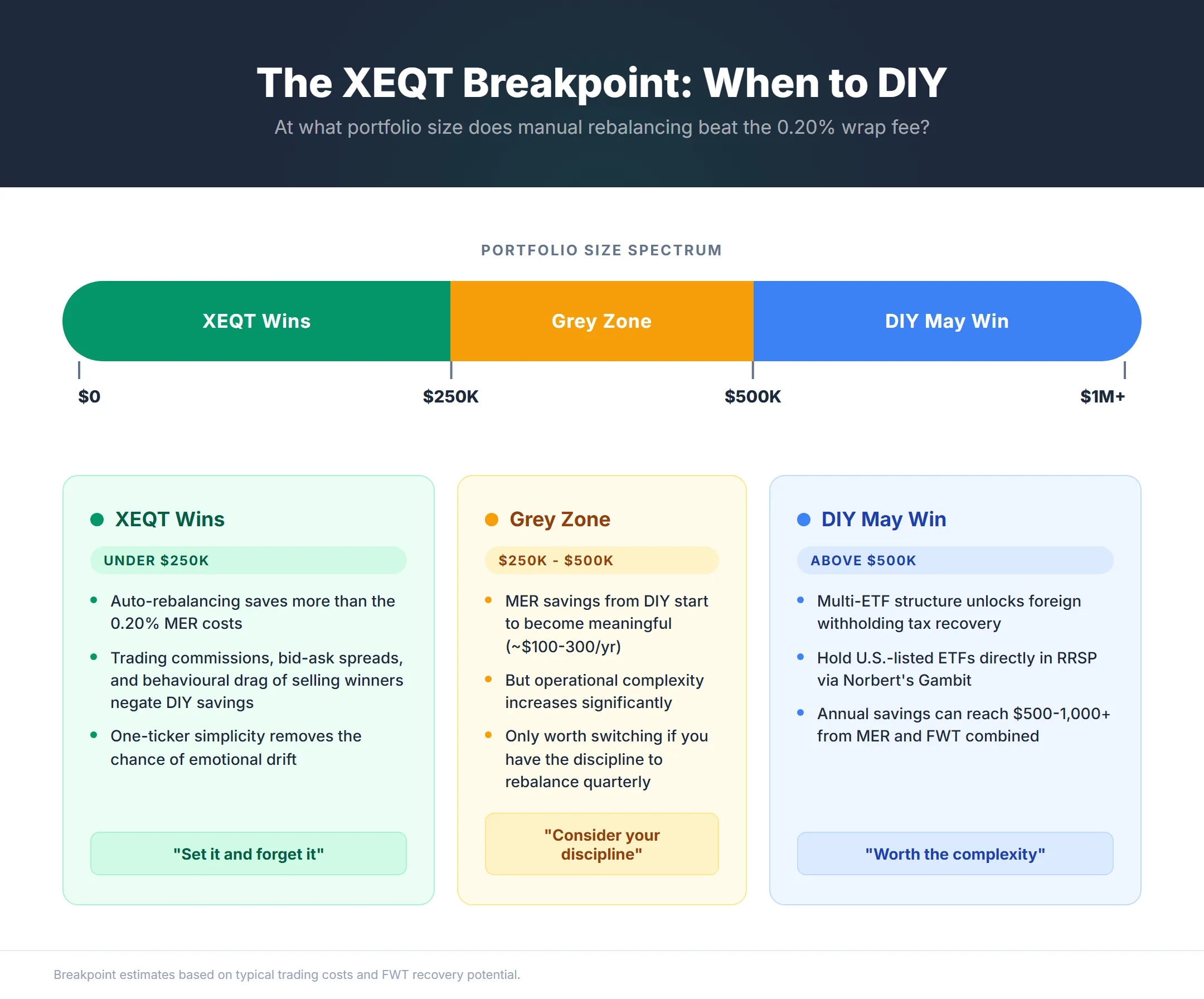 XEQT breakpoint infographic showing three portfolio size zones, under $250K where XEQT's automatic rebalancing wins, $250K-$500K grey zone, and above $500K where DIY multi-ETF structures may save $500+ annually through foreign withholding tax recovery