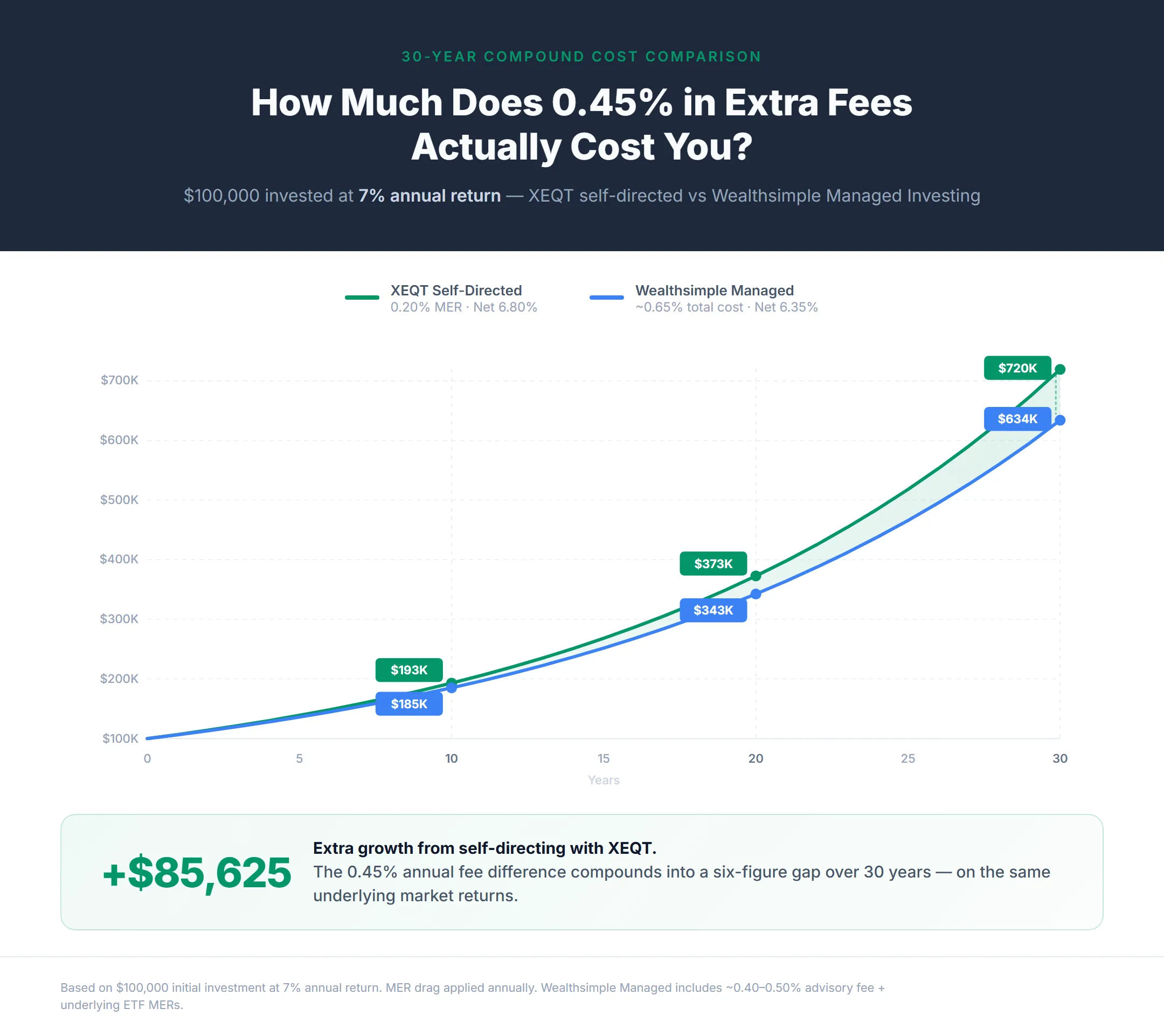 30-year compounding comparison chart showing the growing gap between XEQT's 0.20% MER and Wealthsimple Managed Investing's 0.65% total cost, the difference exceeds $38,000 on a $100,000 portfolio