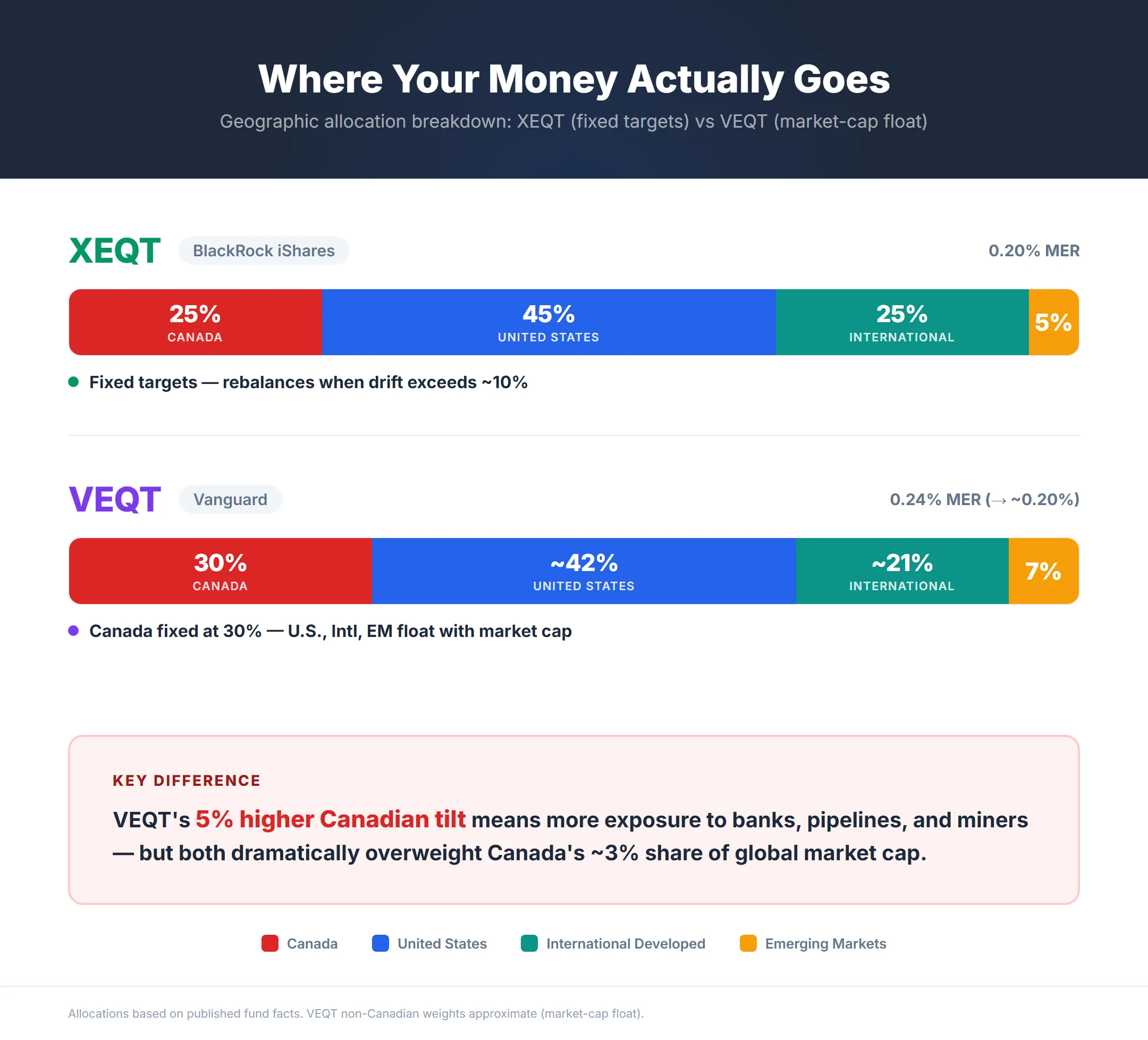 Wealthsimple portfolio dashboard showing XEQT geographic allocation pie chart and performance metrics on a monitor in a modern office
